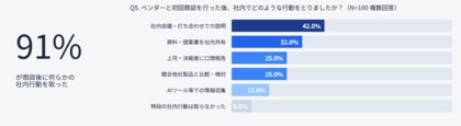 BtoB購買、商談後の社内行動を「営業にすべて伝えた」は3割未満。6割超が社内合意前に外部共有したくないと沈黙──売り手に見えない稟議の実態