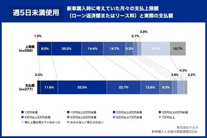 週5日未満使用する層は「月々2～3万円」支払いが32.5%、上限額を12.3ポイント上回るギャップ不満理由も二極化、ほぼ毎日は「維持費」、週5日未満は「月々負担」が最多