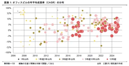 【新レポート発行】不動産マーケットリサーチレポートVol.287「投資用不動産の取得から売却までの価格成長率」