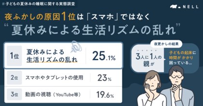 【睡眠ブランド「NELL」調査】夏休みの子どもの夜ふかし、原因1位はスマホではなく「生活リズムの乱れ」！ 盲点は“寝具の放置”？
