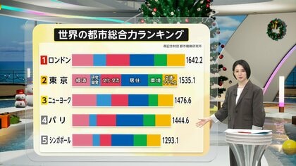 【解説】東京がニューヨーク超え初の2位　「ナイトライフ」「食事」などで1位獲得の一方「賃金水準」は29位　世界の都市総合力ランキング