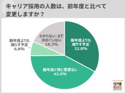 4社に1社がキャリア採用と新卒採用を同割合で計画。「キャリア採用の人数を増やす」3割超。30代前半までの若い世代の採用に意欲