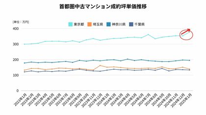 【首都圏中古マンション】急激な価格高騰!広がる価格格差…二極化の真相は都心富裕層向けマンションの異常さ