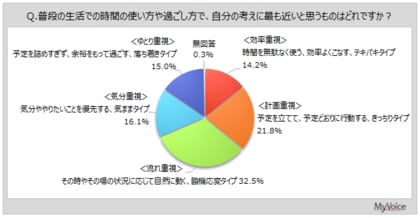 【暮らしと価値観に関する調査】普段の生活での時間の使い方は「流れ重視(臨機応変タイプ)」が3割強、「計画重視(きっちりタイプ)」が2割強。新しいものは「一般的に普及してから取り入れる」が4割弱