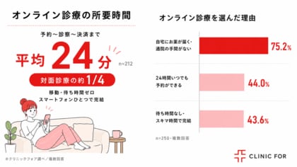 低用量ピルのオンライン診療は予約～処方まで平均24分！婦人科対面診療の「約1/4の時間」で完結
