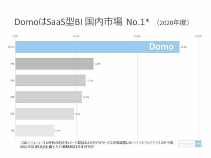 Domo Saas型biツール国内市場シェアno 1を獲得