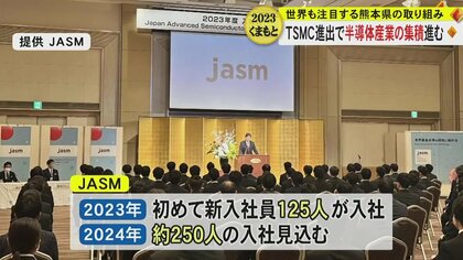 10年間で経済波及効果は6兆9000億円 TSMCが進出する熊本県の課題と