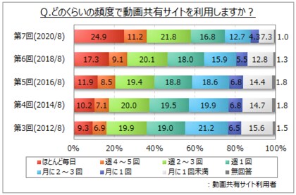 動画共有サイトに関する調査 動画共有サイト 利用者のうち 週１回以上利用する人は７割強で18年より増加 よく見るものは 音楽関連 ミュージックビデオ Youtuberの動画 が閲覧者の各30 台