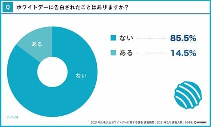 21年女子大生ホワイトデーに関する調査 ホワイトデーにお返し期待している女子大生 は68 3 貰ったものはinstagramにアップしてアピールしたい 女子大生ホワイトデー事情の調査結果を発表