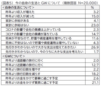 21年ゴールデンウィーク 4月25日 5月5日 の旅行を取り巻く環境と意識調査