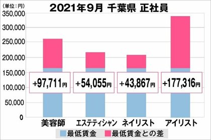 美プロ調べ 21年9月 最低賃金から見る美容業界の給料調査