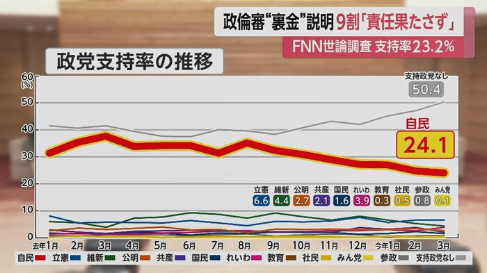 自民党の支持率は岸田政権になって過去最低に