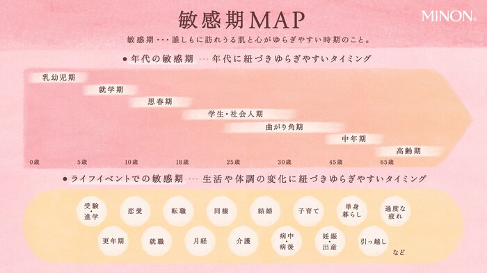 第一三共ヘルスケアが提唱する「敏感期マップ」