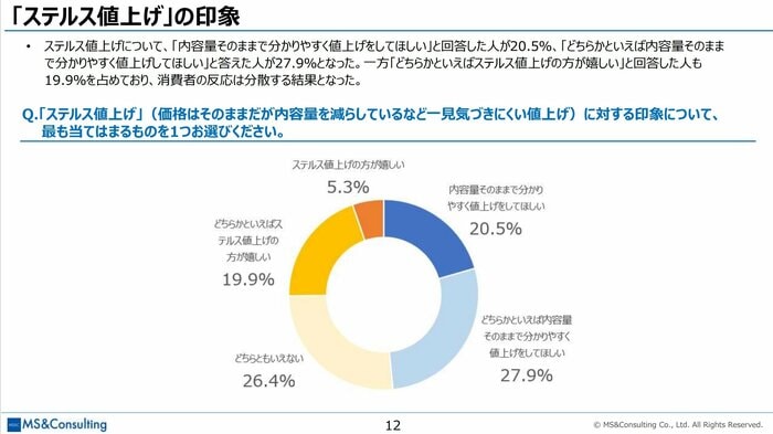 ステルス値上げの印象はやはり良くない(MS&Consulting「値上げに対する消費者意識調査」より)