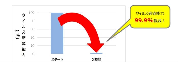 ヒトコロナウイルスでは、約2時間で99.9%を不活化