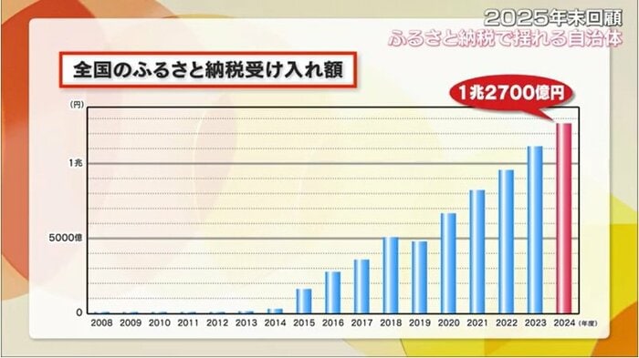 全国の「ふるさと納税」受け入れ額