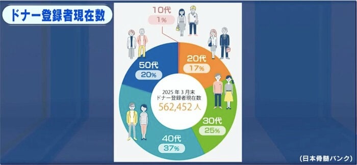 年代別ドナー登録者の割合。40歳以上が約6割を占める