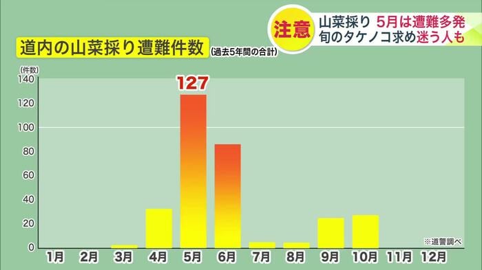 道内の山菜取り遭難件数(過去5年間の合計)