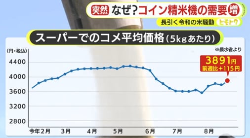 スーパーでのコメ価格(農水省)