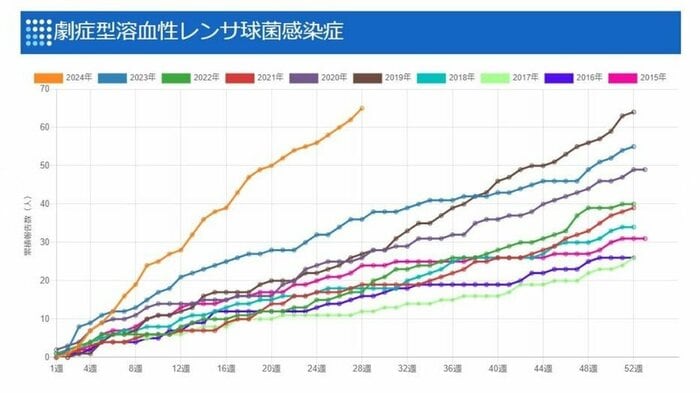 大阪府の患者数の状況 年比較グラフ
