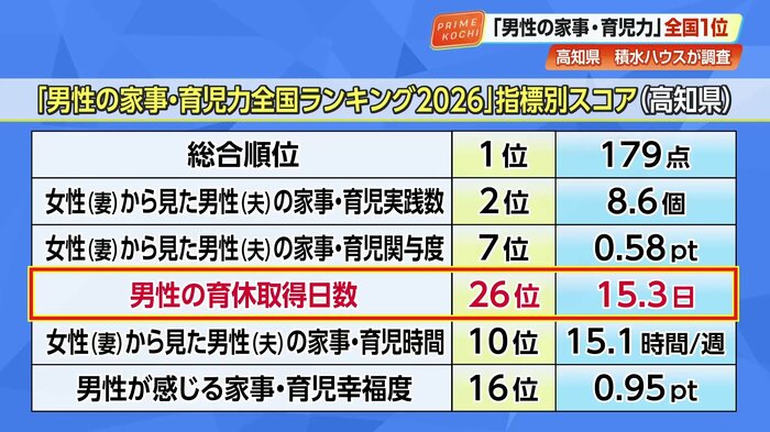 一方、男性の育休取得日数は15.3日で全国平均以下