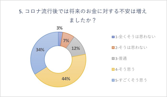 『20代のお金の不安と投資意識に関する調査』将来のお金に不安を抱く20代は8割弱。新型コロナが影響