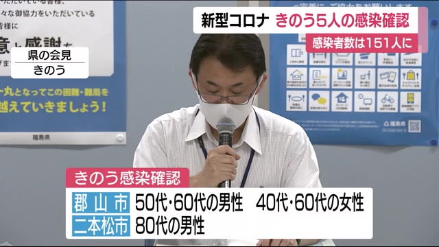 郡山市と二本松市で計5人の感染確認(福島県)