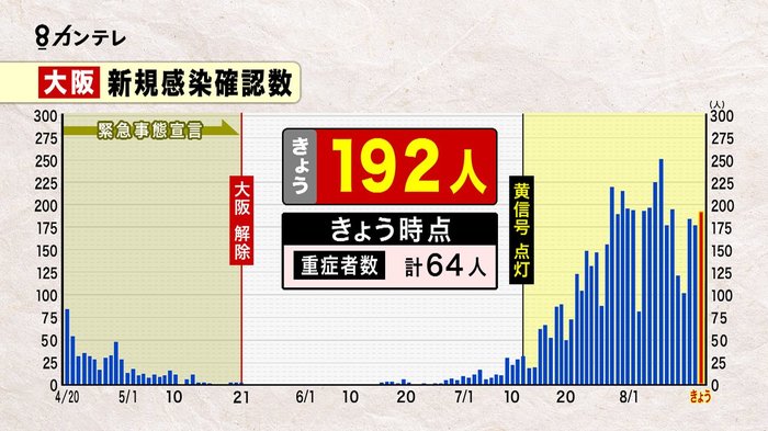 大阪で新たに192人が感染 入院中の重症者は64人に