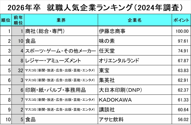 就職人気企業ランキングをコロナ前後で比較:コロナ前は「旅行」、コロナ禍は「食品」が人気。現在は「デジタルコンテンツ」提供企業が支持を集める。1位は一貫して伊藤忠商事