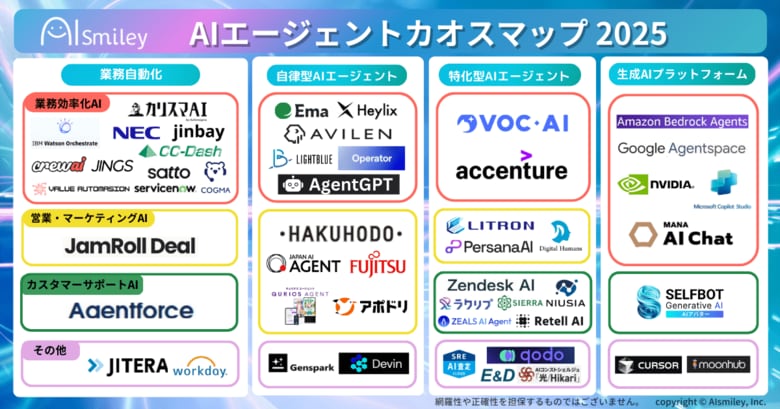 AIエージェントカオスマップ2025を公開!自律型、特化型、業務自動化、生成AIプラットフォーム等、4カテゴリに分類し51サービスを掲載!
