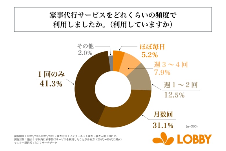 過去1年以内に家事代行サービスを利用した人のおよそ4人に1人が、「週1回以上」の頻度で家事代行サービスを利用している!株式会社ロビーが「家事代行サービスの利用実態に関する調査」を実施!