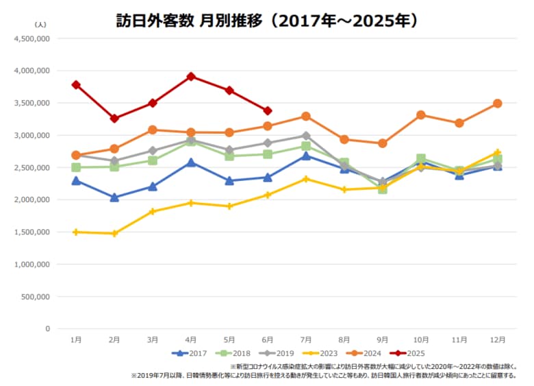 株式会社旅籠屋開発、2025年上半期の民泊物件相談数が前年総数を突破