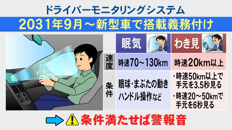 動画視聴等が9割超…“ながらスマホ”原因の死亡・重傷事故は去年過去最多148件 車に搭載が義務付けられる監視システムとは｜FNNプライムオンライン