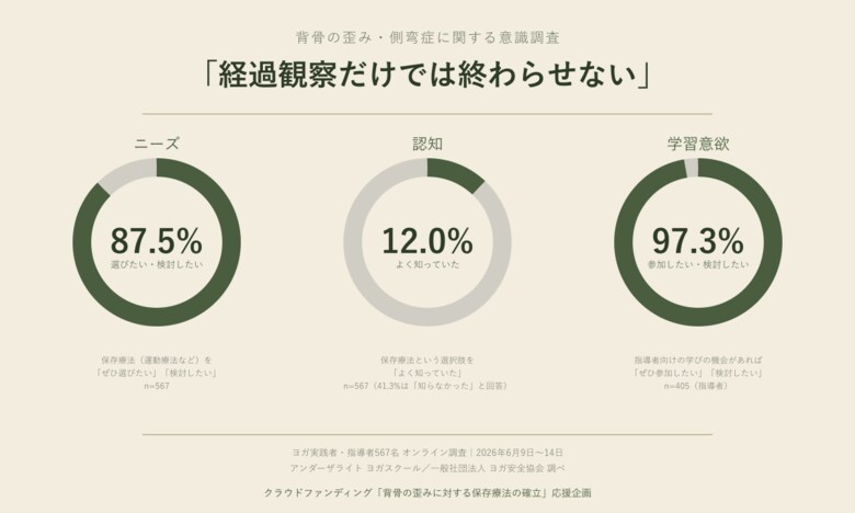 ヨガ実践者567名調査｜側弯症「保存療法を選びたい」87.5%、認知率は12%