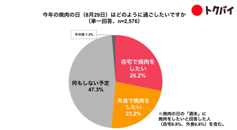 【8月29日は焼肉の日】普段自宅で焼肉をする人は6割以上!おうち焼肉の魅力はコスパと自由度の高さ、肉の購入は7割以上が「価格」重視