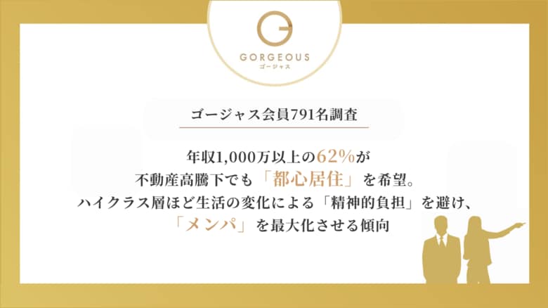 【ゴージャス会員791名調査】年収1,000万以上の62%が不動産高騰下でも「都心居住」を希望。ハイクラス層ほど生活の変化による「精神的負担」を避け、「メンパ」を最大化させる傾向