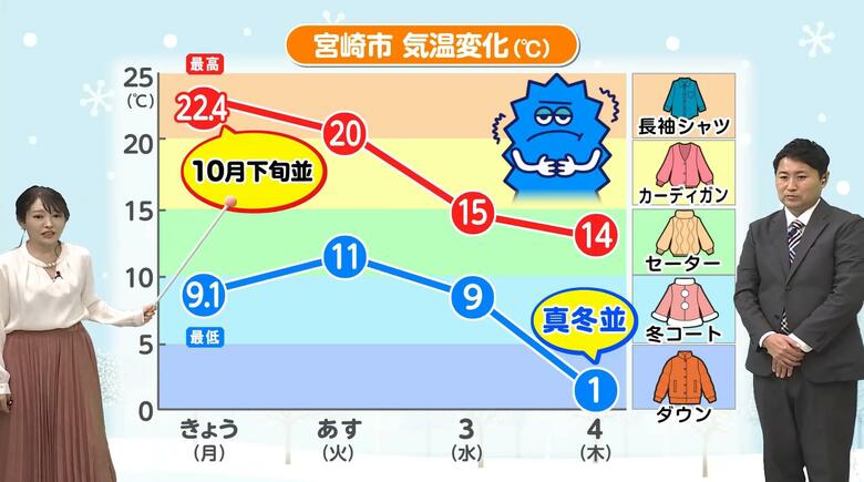 「真冬以上」の寒波が襲来へ!「冬将軍が本気出す」「1年で最も寒い時期の平年値よりも低い」と気象予報士が強く呼びかけ ポカポカ陽気から一転、氷点下の世界へ|FNNプライムオンライン