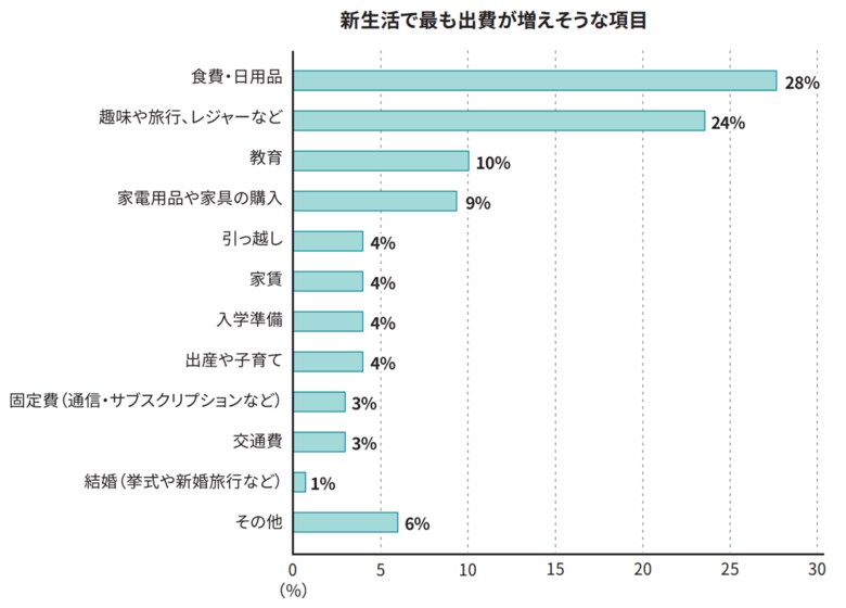 新生活とお金に関する意識調査結果のお知らせ