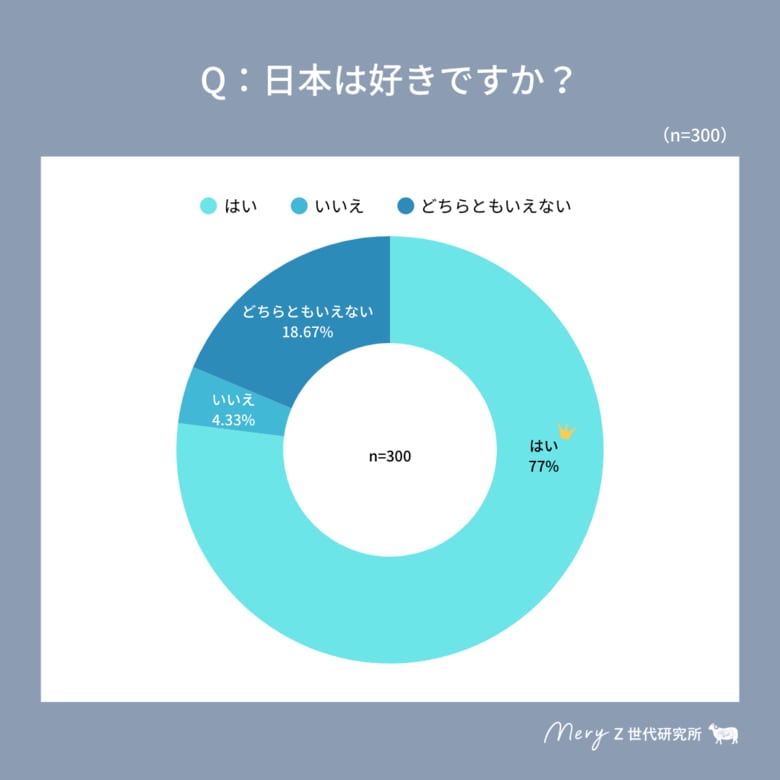 【MERY Z世代研究所 日本に関するアンケート調査】Z世代の約8割は「日本が好き」!一方、日本の嫌いなところ1位は…!?