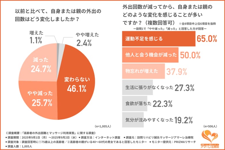 【自宅で鍼灸マッサージやリハビリ施術を受けられるサービス「知らない」が6割超】外出が困難な高齢者にとって必要な支援とは？