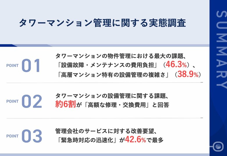 【タワーマンションオーナーの本音と課題を調査】物件管理における最大の課題、「設備故障・メンテナンスの費用負担」が46.3%で最多　オーナーの42.6%が「緊急時対応の迅速化」の改善を希望