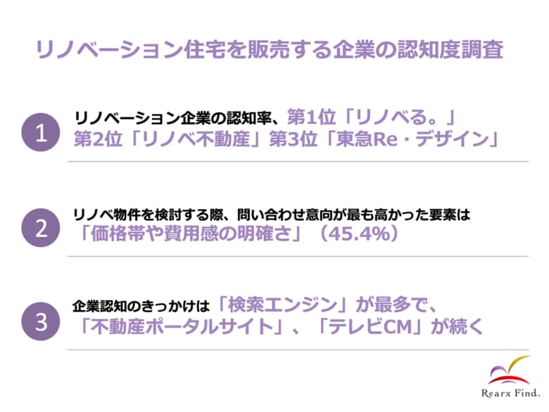 リアークスファインド、リノベーション住宅企業の認知度調査を実施