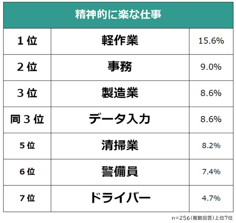 【精神的に楽な仕事ランキング】経験者256人アンケート調査