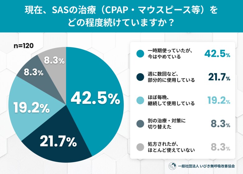 CPAP継続の壁は「装着感」と「夏の暑さ」？SAS治療経験者120名のリアル調査