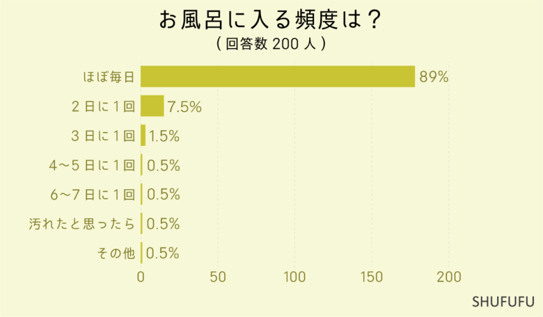 お風呂に毎日入ってる?湯船"に入る頻度や浸かる時間。湯船に”入らない時の理由”について聞いてみました。