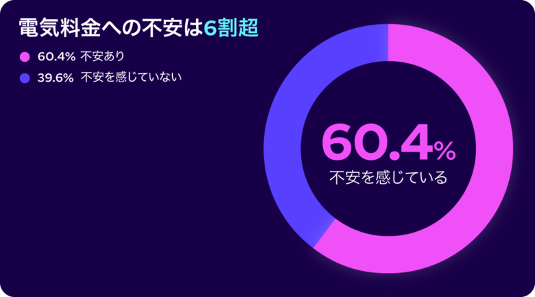 オクトパスエナジー調査：生活者の“行動停滞”が浮き彫りに　電気代に不安を感じる一方、約6割が実際には「何もできていない」と回答。