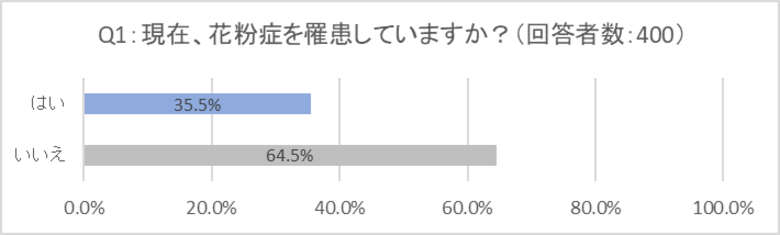 【調査レポート】お口の悩み、半数が“菌バランス”と認識も、善玉菌ケア実践は1割だけ!?