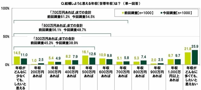 SMBCコンシューマーファイナンス調べ 20代の半数以上が結婚しようと思えるのは「年収700万円」、前回調査からハードルが上昇