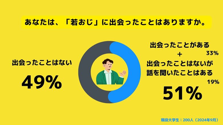 【Z世代のホンネ調査】若いのに言動におじさんを感じてしまうバイト先の「若おじ」とは?女子大生の半数以上が「若おじ」に出会った経験アリ。