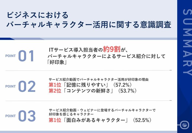 【バーチャルキャラクターはビジネス場面で活用できる?!】IT導入担当者の約9割が、バーチャルキャラクターによるサービス紹介やウェビナーに好印象!